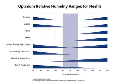 chart showing relative humidity levels