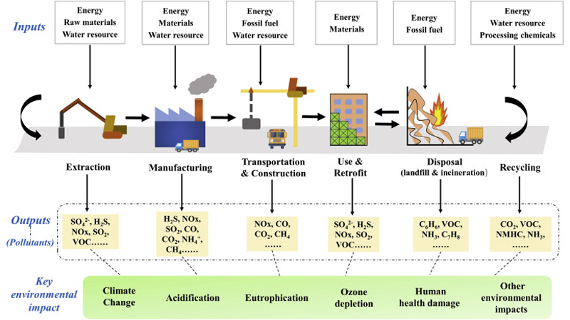Key Environmental Impacts during the Life Cycle of Building Materials creative commons attribution