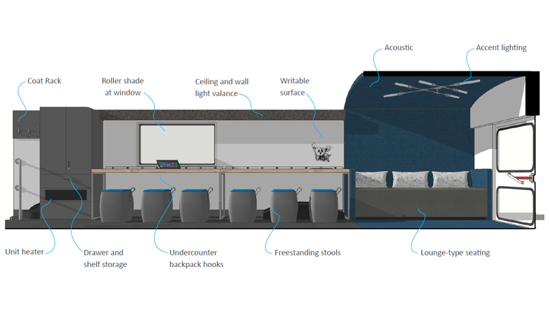 Labeled interior design rendering of Omaha Public Schools' Mobile Learning Unit, designed by LEO A DALY