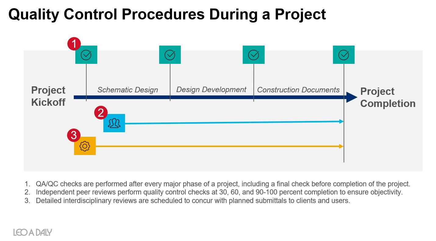 The impact of QA/QC on project timelines - www.leoadaly.com