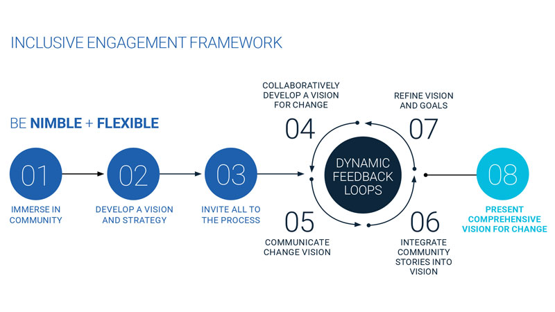graphic showing seven-step collaborative design process